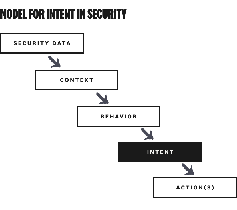 DTEX: Security at the Speed of Intent