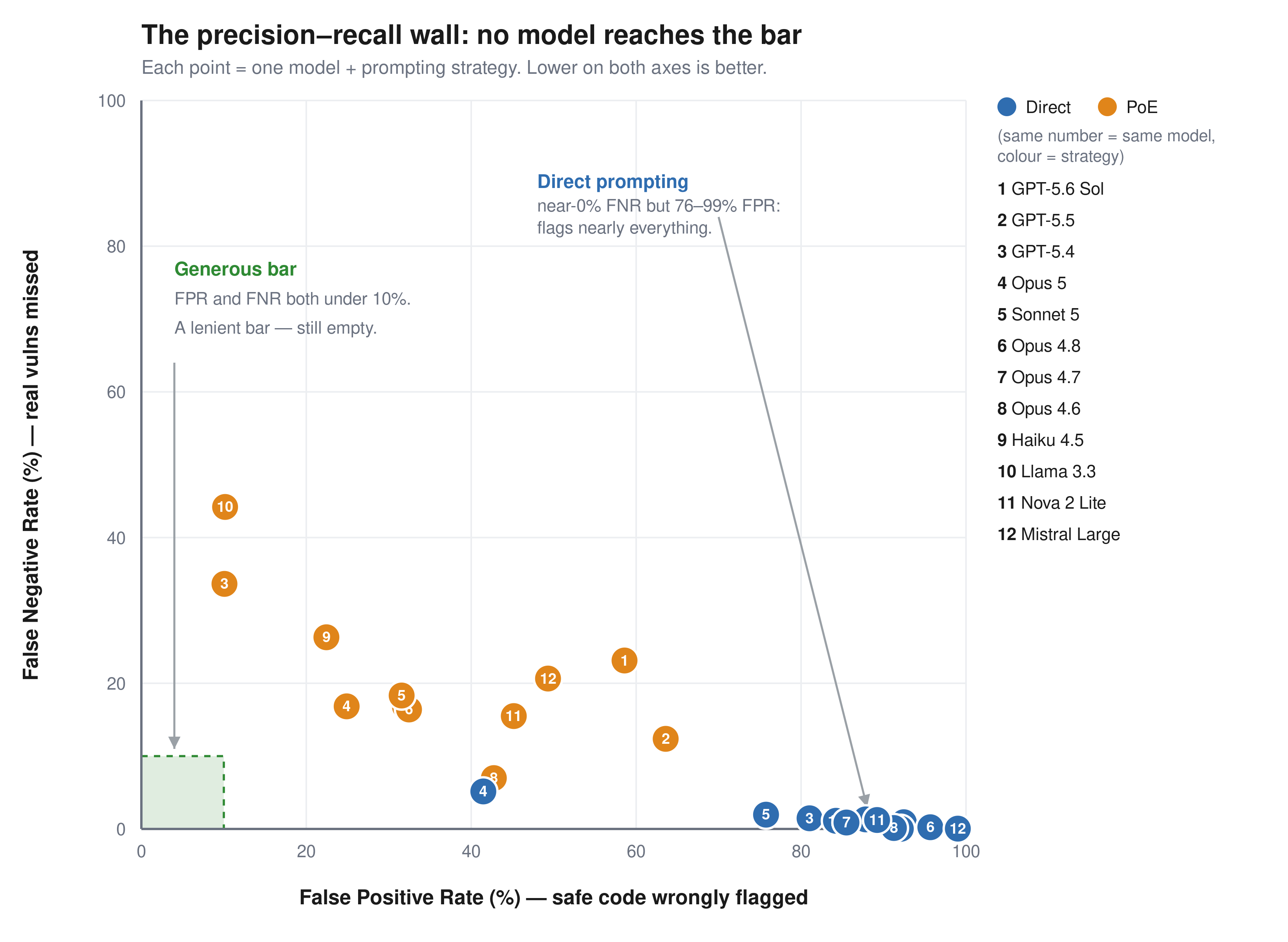 The state of AI for security: Measuring what matters most for building trust