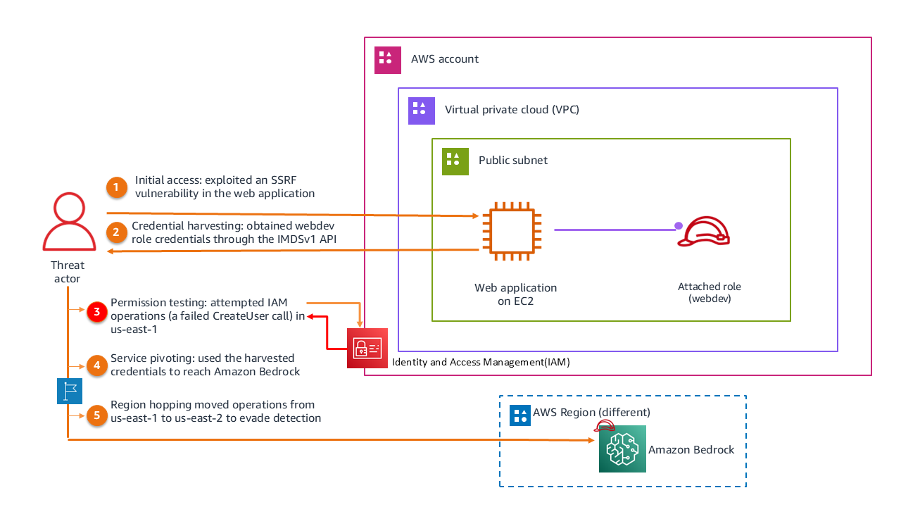 Incident response guide for AWS CloudTrail investigations – Part 2