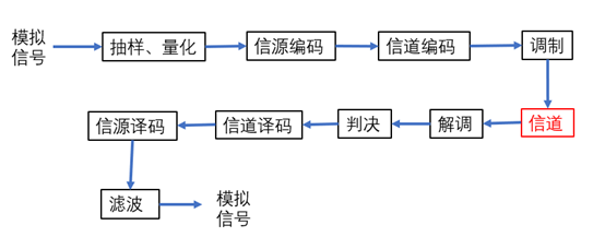 simulink仿真数字通信系统
