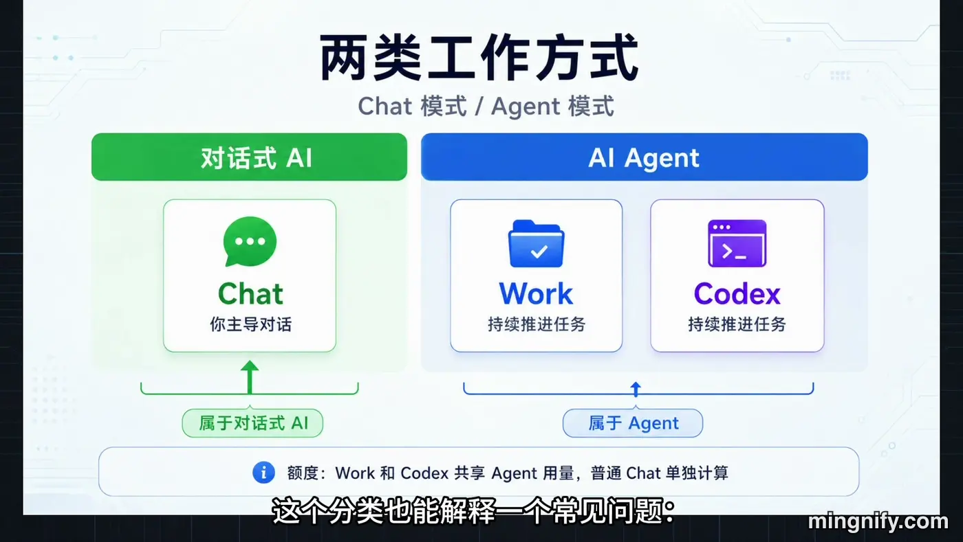 Chat、Work、Codex 的区别和使用场景