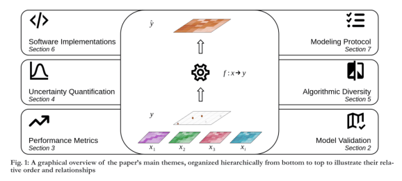 Navigating Challenges in Spatial Machine Learning