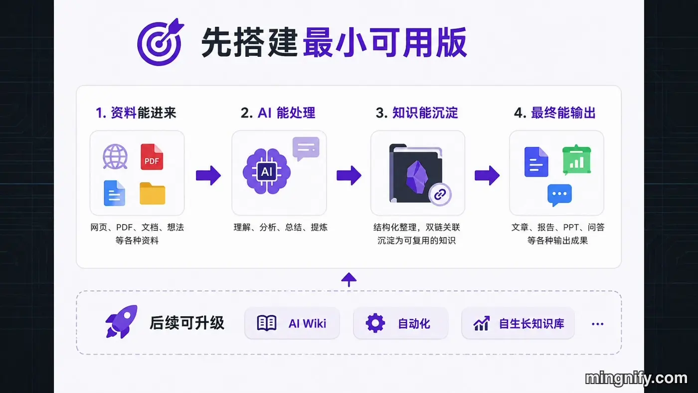 Obsidian AI 知识库第一步：从 0 搭建最小可用系统，用真实场景跑通