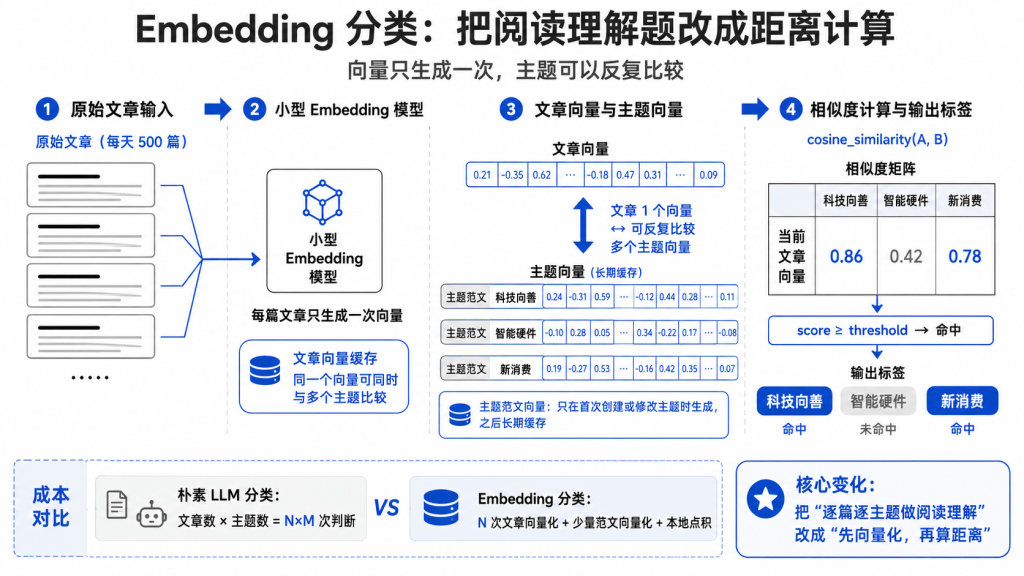 善用“古法 AI”，能帮你省下很多 Token