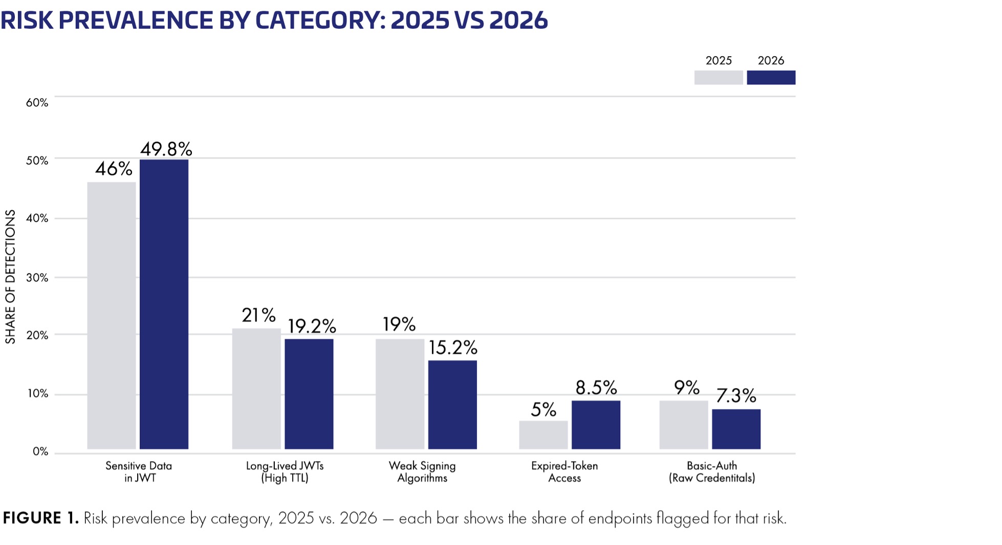 Imperva API Security Token & Authentication Risk Report: Nearly 40% of APIs Face Multiple Authentication Risks