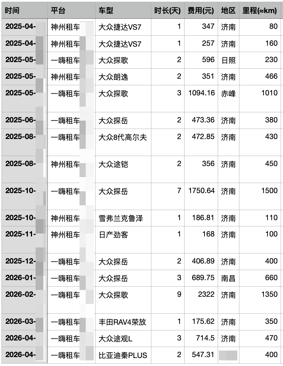 花费近万元，跑了8500km，我租车一年后的真实感受