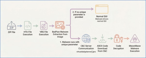Exposing a Russian Campaign Targeting Ukraine Using New Malware Duo: BadPaw and MeowMeow