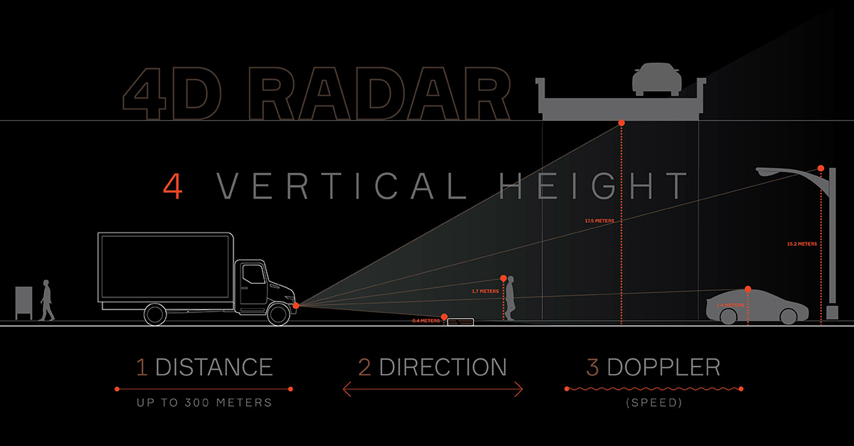 4D Radar -  A Novel Sensing Paradigm for 3D Object Detection